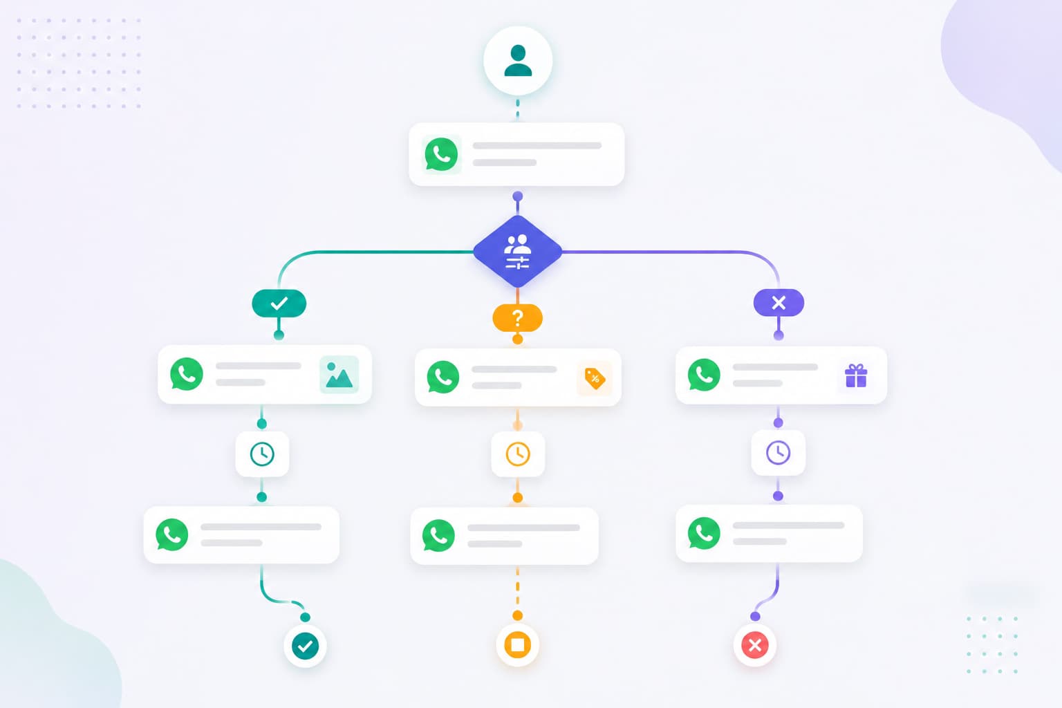 Intelligent Branching