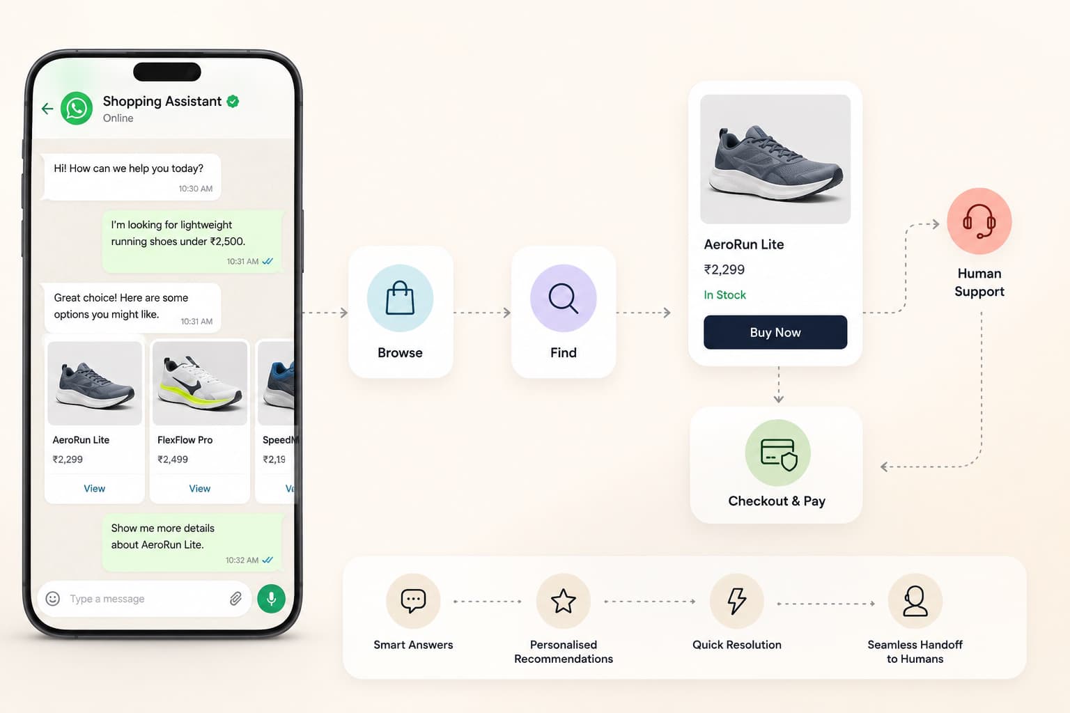 Automated Shopping Experience
