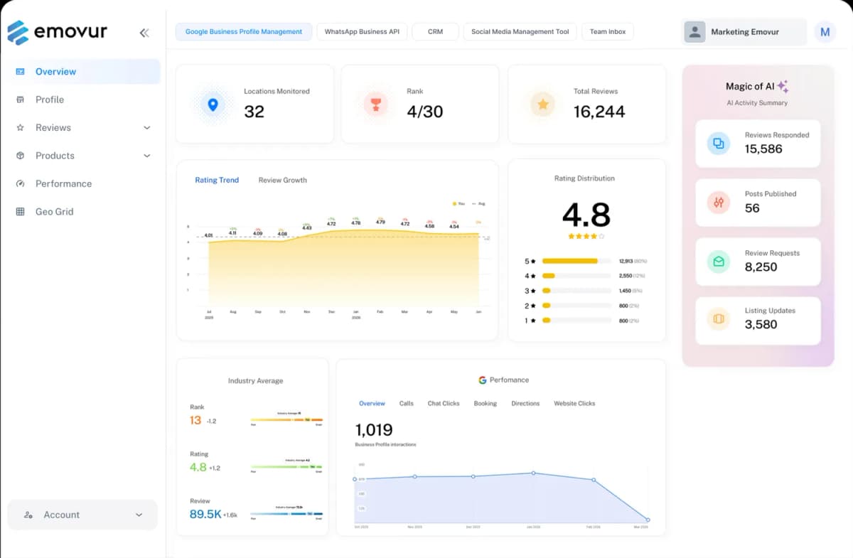 Unified Marketing Solution Dashboard