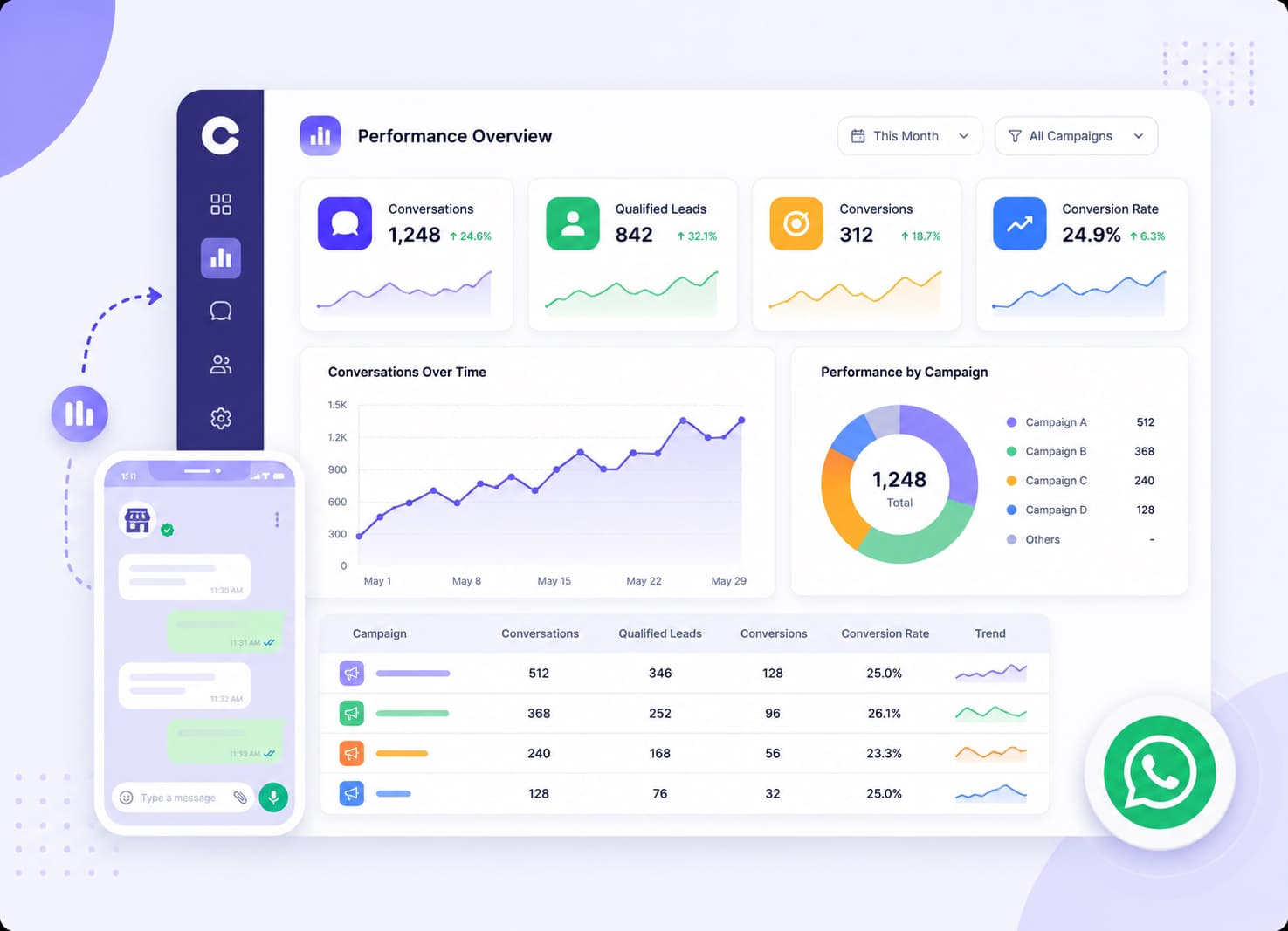 Campaign Performance Analytics